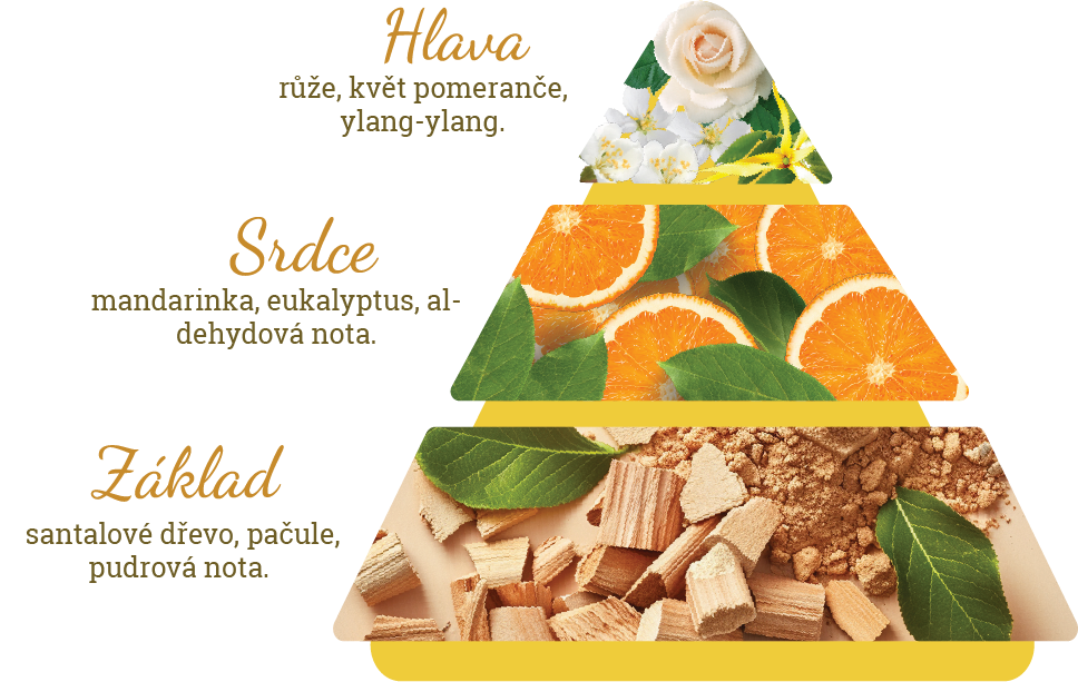 Složení vůně parfému